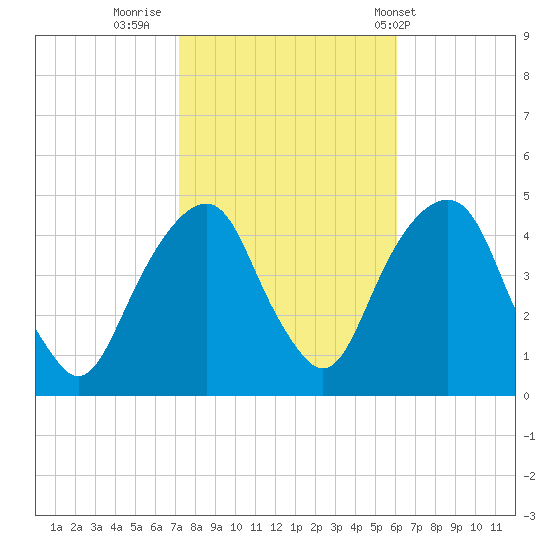Harlem tide chart for Saturday, October 22, 2022