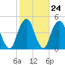 Harlem tide chart for Monday, October 24, 2022