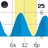 Harlem tide chart for Tuesday, October 25, 2022
