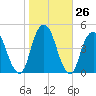 Harlem tide chart for Wednesday, October 26, 2022