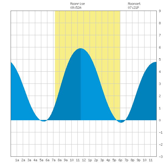 Harlem tide chart for Thursday, October 27, 2022