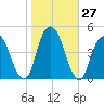 Harlem tide chart for Thursday, October 27, 2022