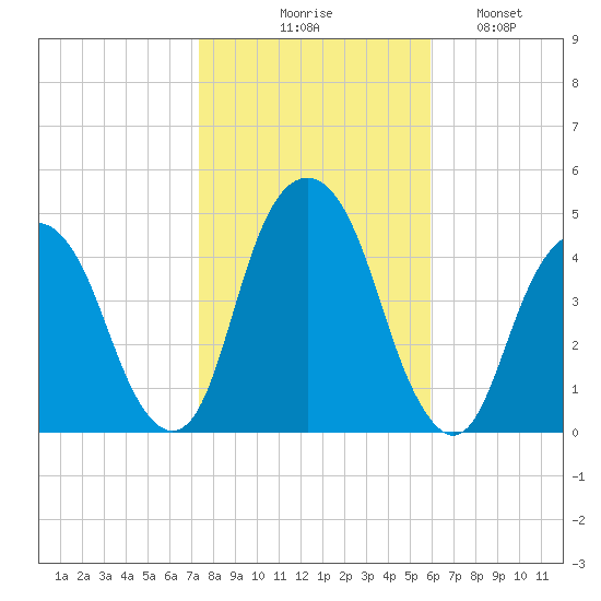 Harlem tide chart for Friday, October 28, 2022