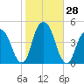 Harlem tide chart for Friday, October 28, 2022