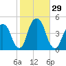 Harlem tide chart for Saturday, October 29, 2022