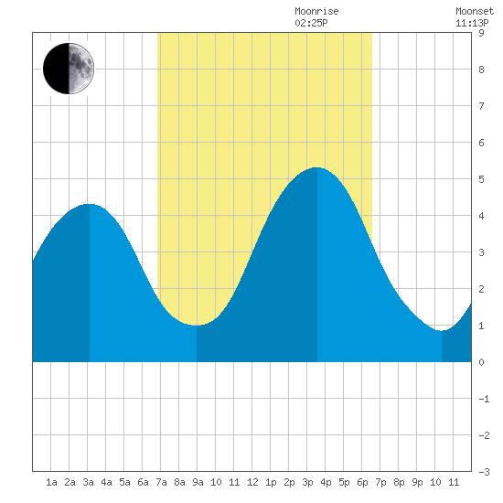 Harlem tide chart for Sunday, October 2, 2022