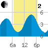Harlem tide chart for Sunday, October 2, 2022