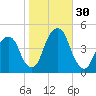 Harlem tide chart for Sunday, October 30, 2022