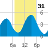 Harlem tide chart for Monday, October 31, 2022