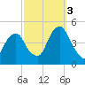 Harlem tide chart for Monday, October 3, 2022