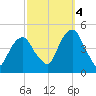 Harlem tide chart for Tuesday, October 4, 2022