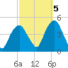 Harlem tide chart for Wednesday, October 5, 2022