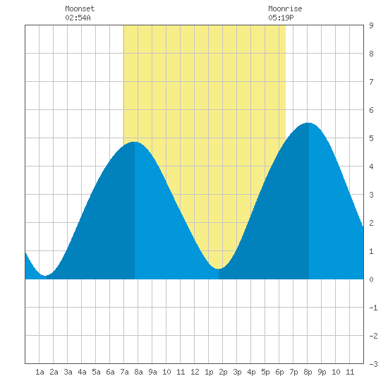 Harlem tide chart for Thursday, October 6, 2022