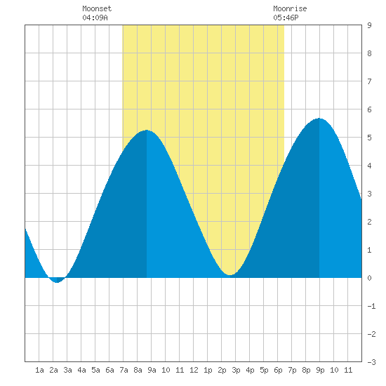 Harlem tide chart for Friday, October 7, 2022