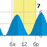 Harlem tide chart for Friday, October 7, 2022