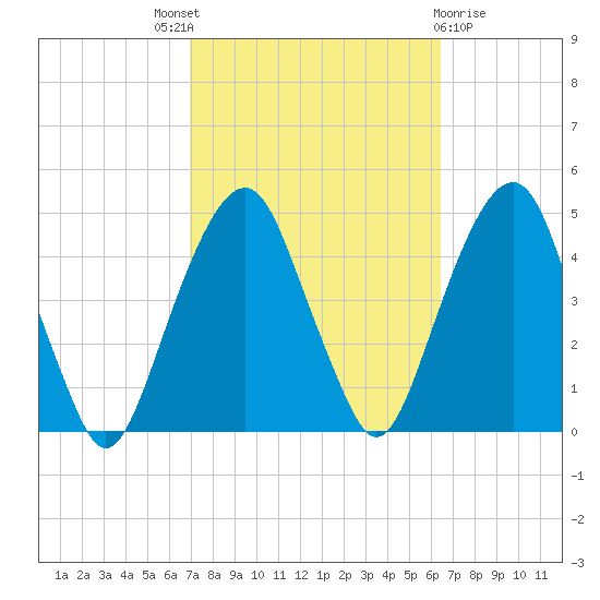 Harlem tide chart for Saturday, October 8, 2022