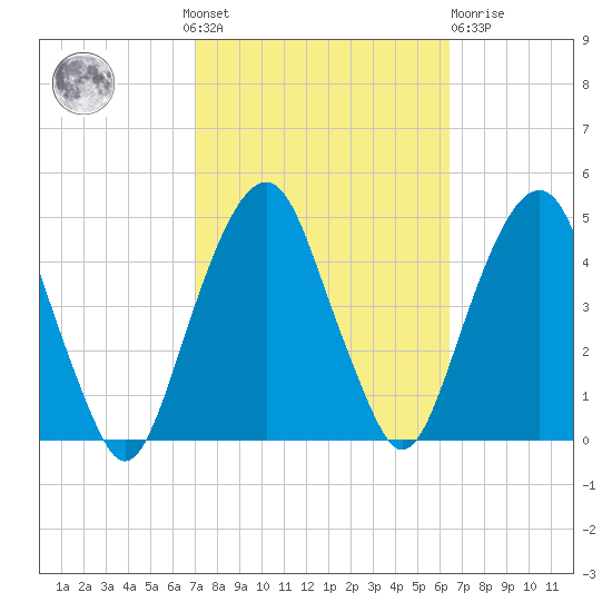 Harlem tide chart for Sunday, October 9, 2022