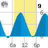 Harlem tide chart for Sunday, October 9, 2022