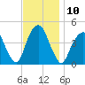 Harlem tide chart for Thursday, November 10, 2022