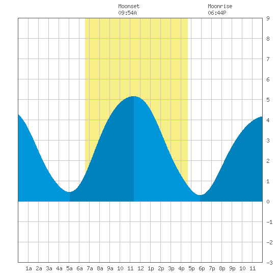 Harlem tide chart for Friday, November 11, 2022