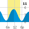 Harlem tide chart for Friday, November 11, 2022
