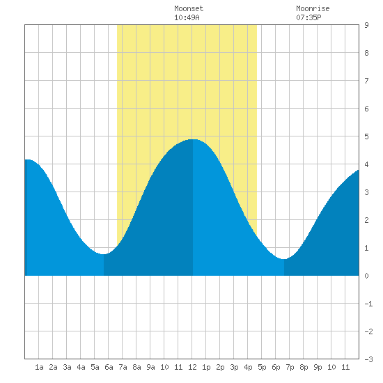 Harlem tide chart for Saturday, November 12, 2022