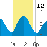 Harlem tide chart for Saturday, November 12, 2022