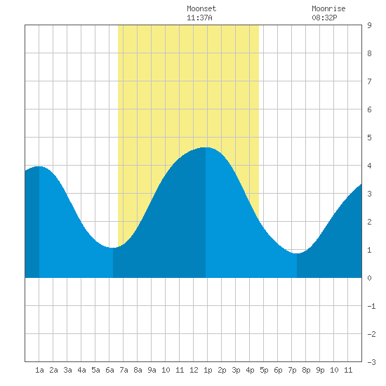 Harlem tide chart for Sunday, November 13, 2022