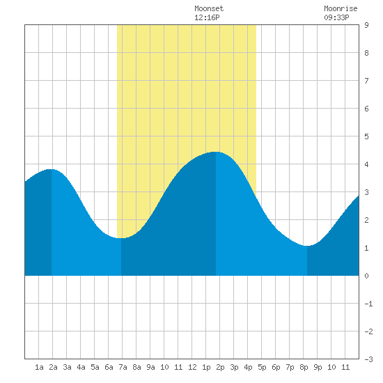 Harlem tide chart for Monday, November 14, 2022