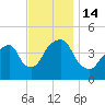 Harlem tide chart for Monday, November 14, 2022