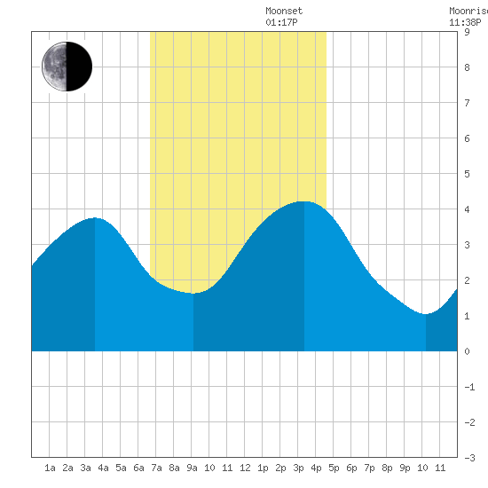 Harlem tide chart for Wednesday, November 16, 2022