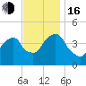 Harlem tide chart for Wednesday, November 16, 2022