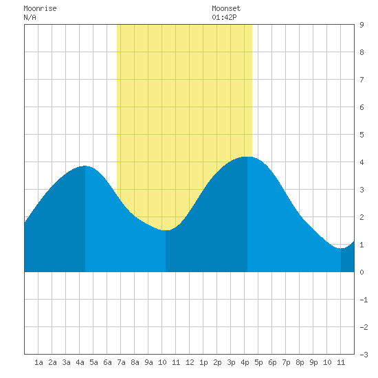 Harlem tide chart for Thursday, November 17, 2022
