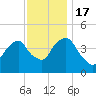 Harlem tide chart for Thursday, November 17, 2022