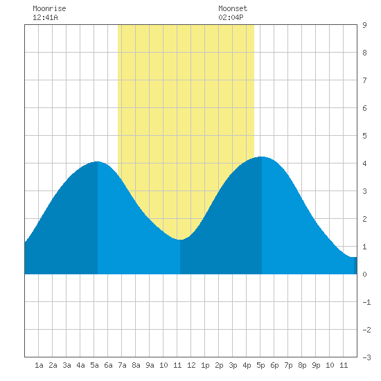 Harlem tide chart for Friday, November 18, 2022