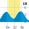 Harlem tide chart for Friday, November 18, 2022