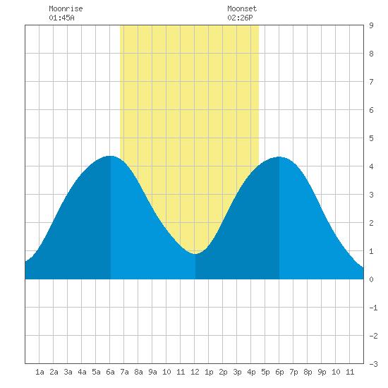 Harlem tide chart for Saturday, November 19, 2022