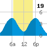 Harlem tide chart for Saturday, November 19, 2022