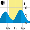 Harlem tide chart for Tuesday, November 1, 2022