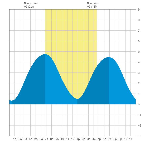 Harlem tide chart for Sunday, November 20, 2022
