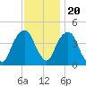 Harlem tide chart for Sunday, November 20, 2022