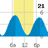 Harlem tide chart for Monday, November 21, 2022