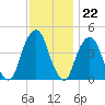 Harlem tide chart for Tuesday, November 22, 2022