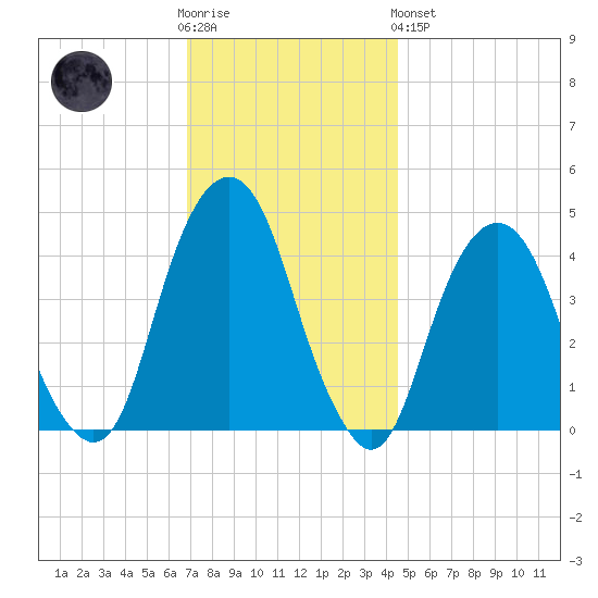 Harlem tide chart for Wednesday, November 23, 2022