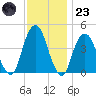 Harlem tide chart for Wednesday, November 23, 2022