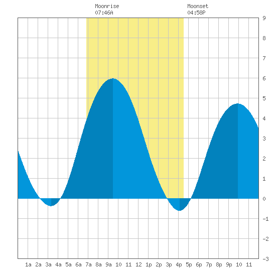Harlem tide chart for Thursday, November 24, 2022