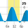 Harlem tide chart for Friday, November 25, 2022