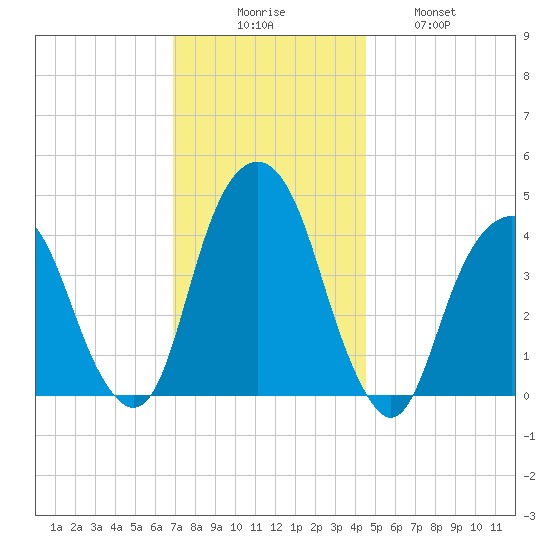 Harlem tide chart for Saturday, November 26, 2022