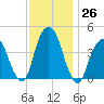 Harlem tide chart for Saturday, November 26, 2022