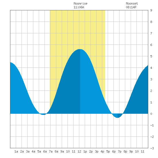 Harlem tide chart for Sunday, November 27, 2022